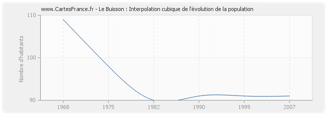 Le Buisson : Interpolation cubique de l'évolution de la population